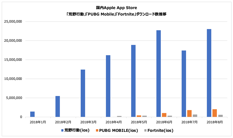 （Source : Priori Data, Apple App Store, January 1 – August 31, 2018, Japan)