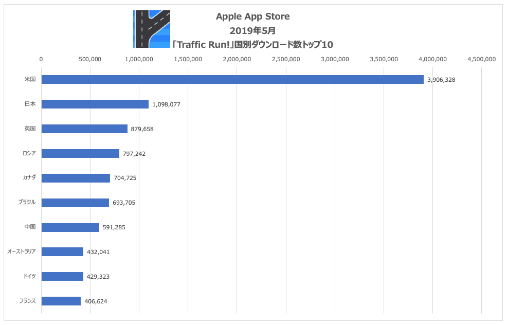 Figure 1　: 国内Apple App Store「教育」カテゴリ ダウンロード数トップ10