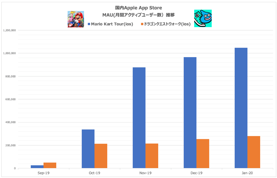 Figure 2 :　 国内Apple App Store 「マリオカート ツアー」vs 「ドラゴンクエスト ウォーク」 MAU（月間アクティブユーザー数）推移 