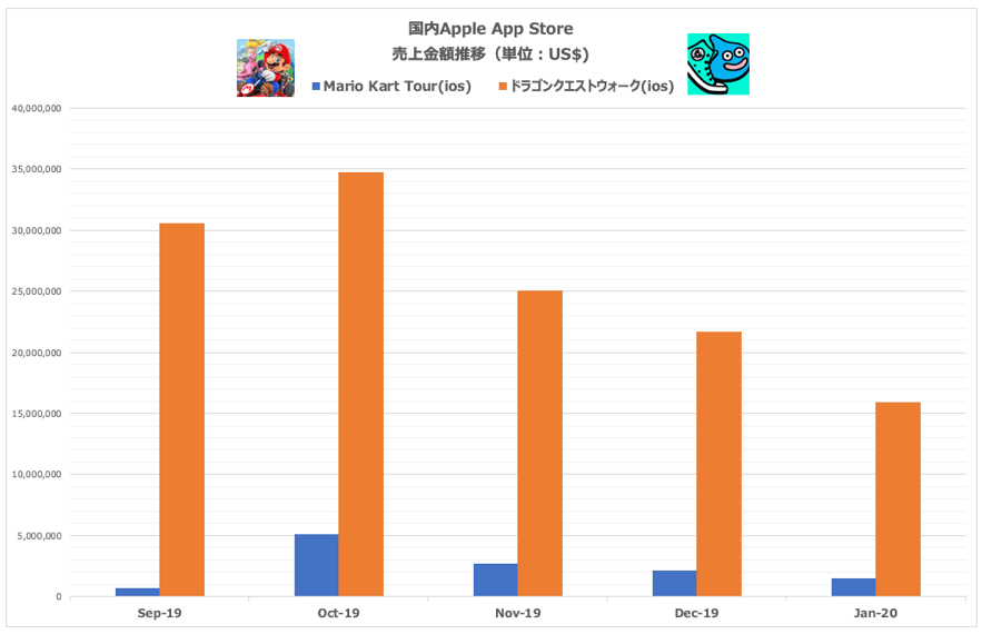 Figure 3 :　 国内Apple App Store 「マリオカート ツアー」vs 「ドラゴンクエスト ウォーク」 売上金額推移 